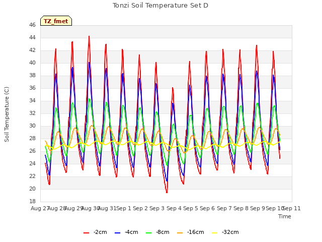 plot of Tonzi Soil Temperature Set D