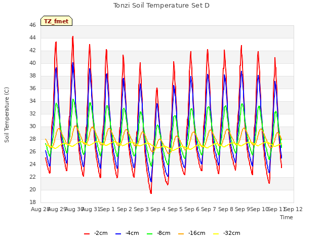 plot of Tonzi Soil Temperature Set D