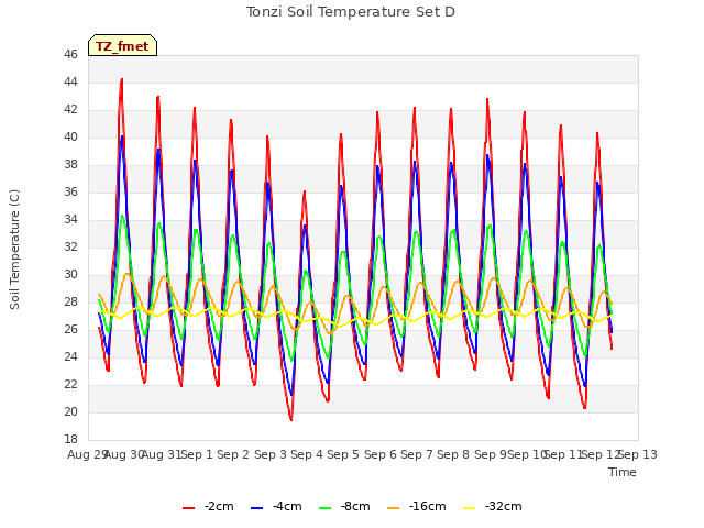 plot of Tonzi Soil Temperature Set D