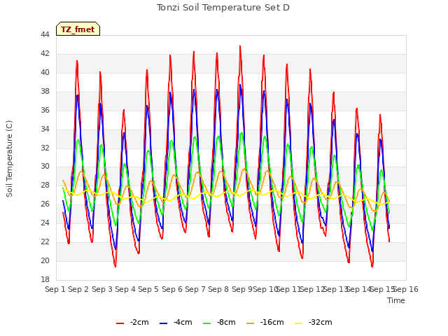 plot of Tonzi Soil Temperature Set D