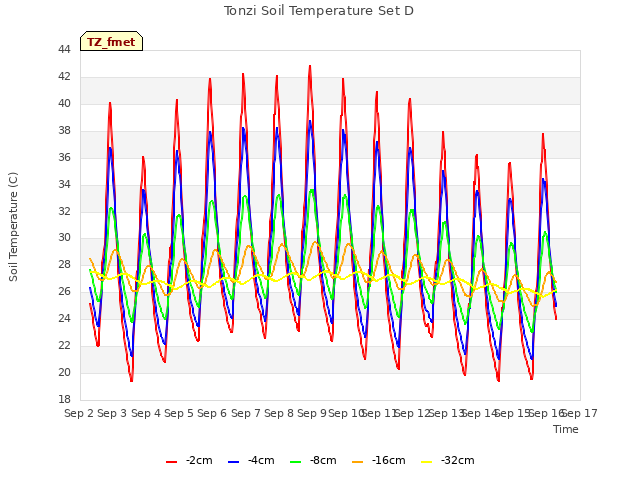 plot of Tonzi Soil Temperature Set D