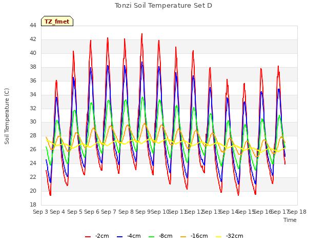 plot of Tonzi Soil Temperature Set D