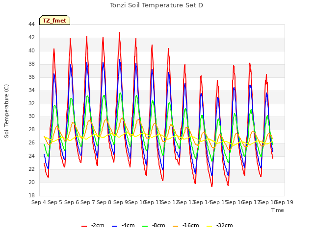 plot of Tonzi Soil Temperature Set D