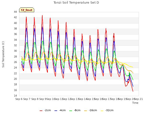 plot of Tonzi Soil Temperature Set D