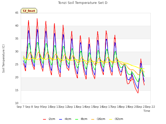 plot of Tonzi Soil Temperature Set D