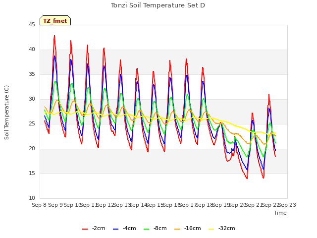 plot of Tonzi Soil Temperature Set D