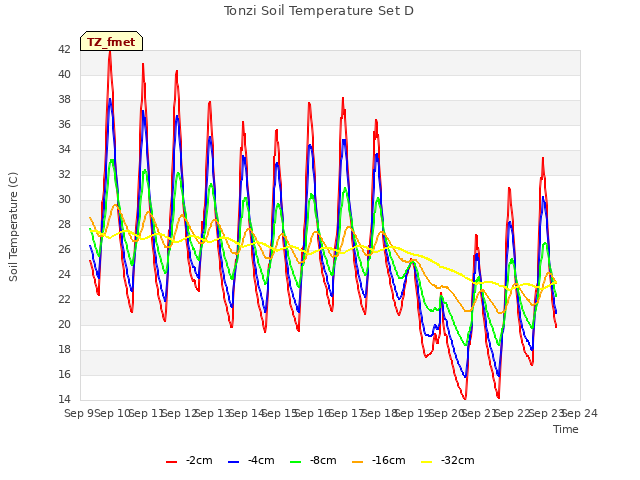 plot of Tonzi Soil Temperature Set D