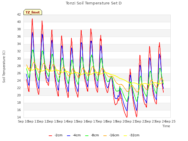 plot of Tonzi Soil Temperature Set D