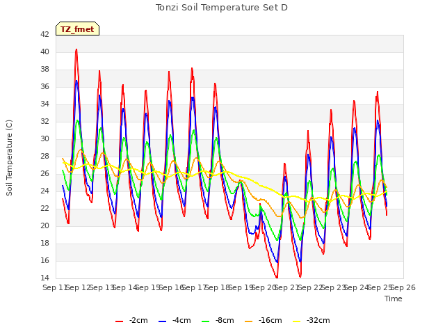 plot of Tonzi Soil Temperature Set D