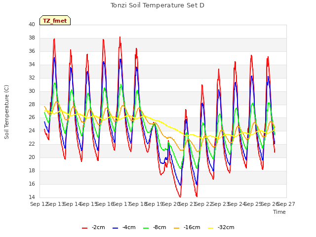 plot of Tonzi Soil Temperature Set D