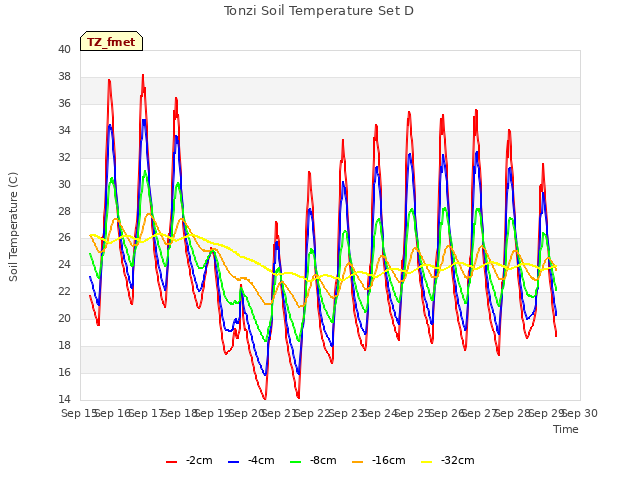 plot of Tonzi Soil Temperature Set D