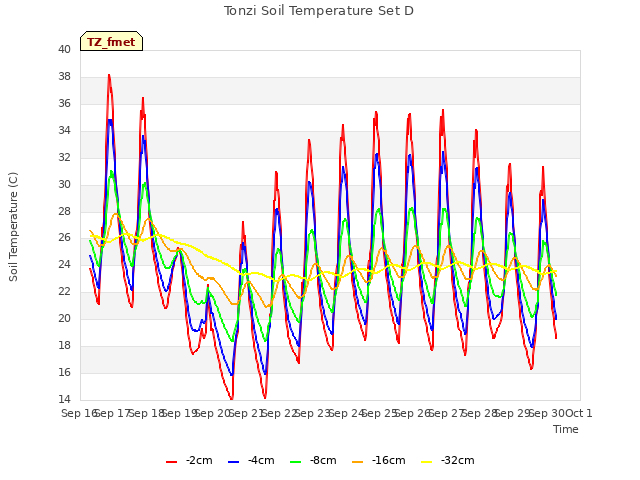 plot of Tonzi Soil Temperature Set D