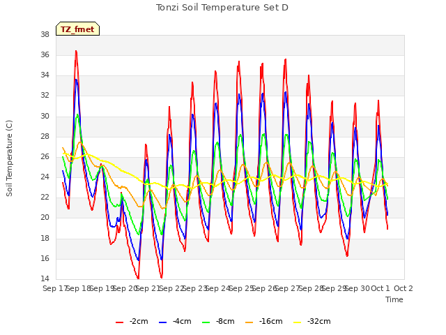 plot of Tonzi Soil Temperature Set D