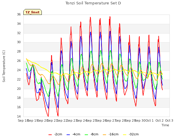 plot of Tonzi Soil Temperature Set D