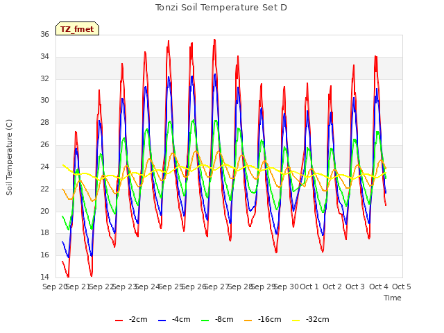 plot of Tonzi Soil Temperature Set D