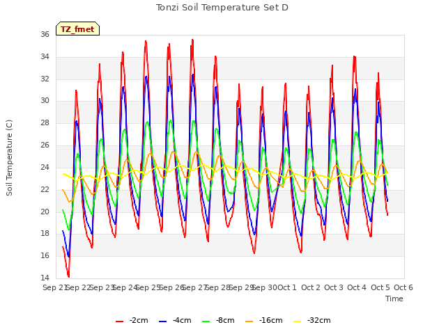 plot of Tonzi Soil Temperature Set D