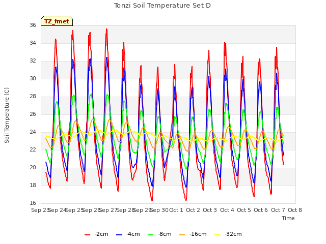 plot of Tonzi Soil Temperature Set D