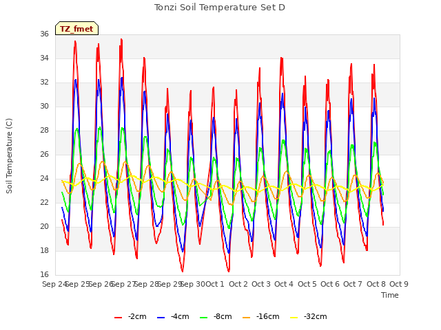 plot of Tonzi Soil Temperature Set D