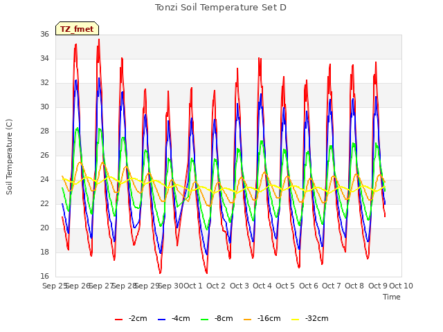 plot of Tonzi Soil Temperature Set D