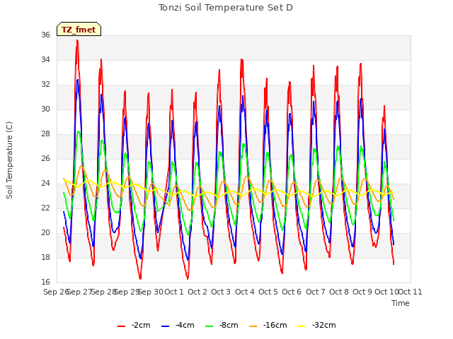 plot of Tonzi Soil Temperature Set D