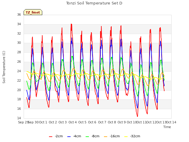 plot of Tonzi Soil Temperature Set D