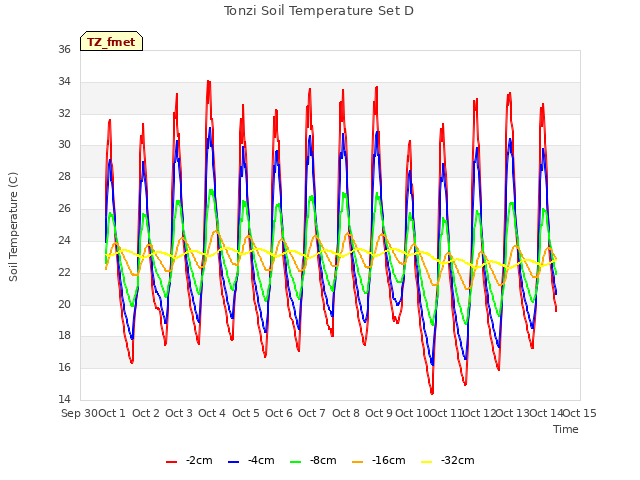 plot of Tonzi Soil Temperature Set D