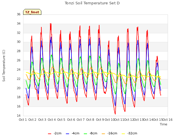 plot of Tonzi Soil Temperature Set D