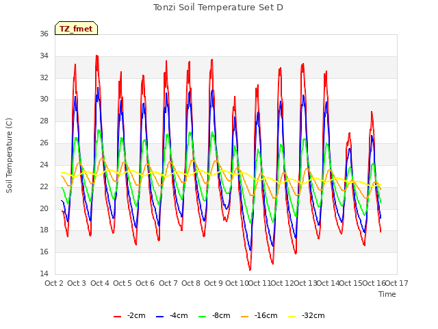 plot of Tonzi Soil Temperature Set D