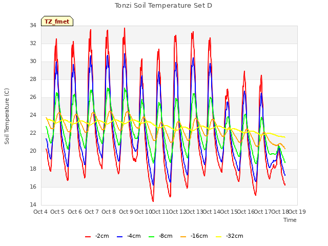 plot of Tonzi Soil Temperature Set D