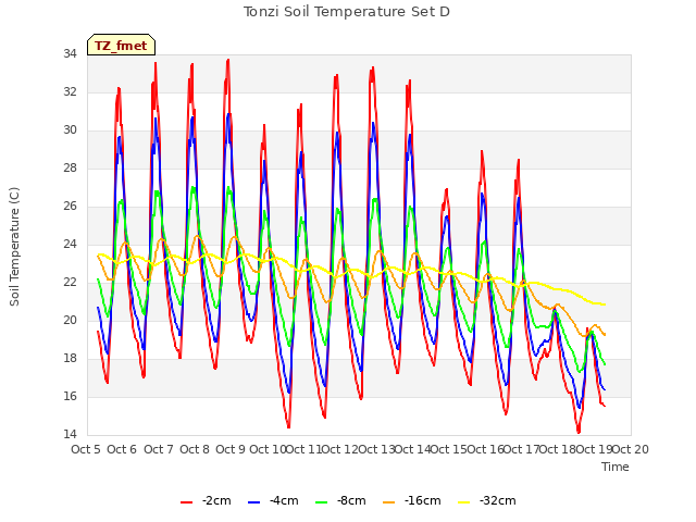 plot of Tonzi Soil Temperature Set D