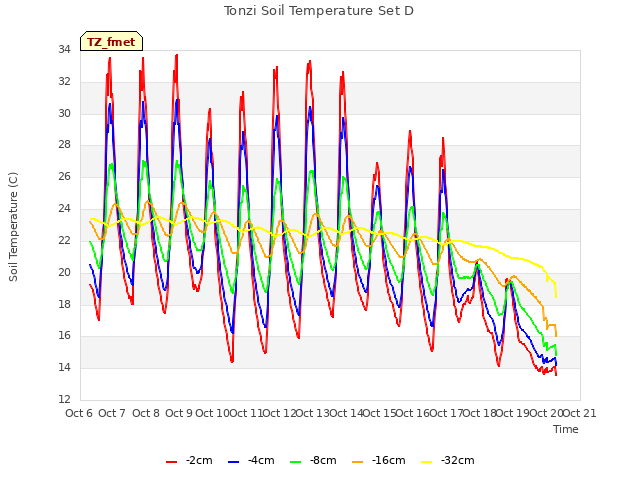 plot of Tonzi Soil Temperature Set D