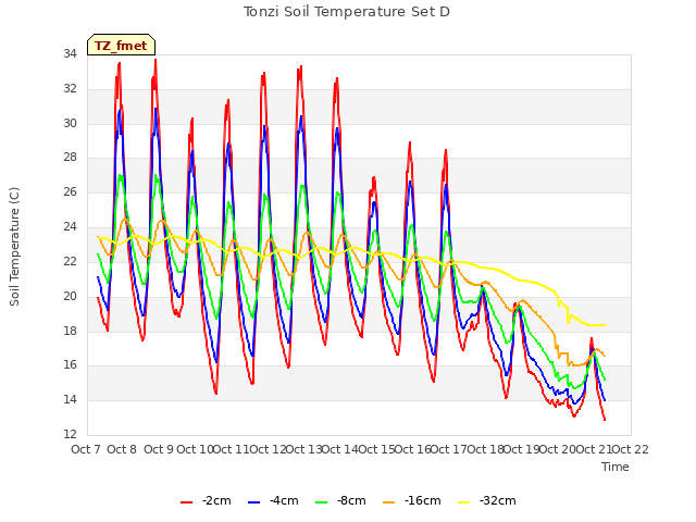 plot of Tonzi Soil Temperature Set D