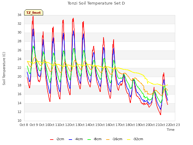 plot of Tonzi Soil Temperature Set D