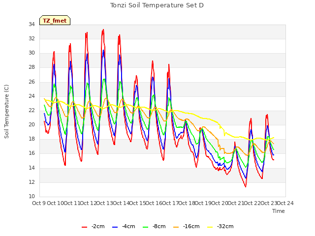 plot of Tonzi Soil Temperature Set D