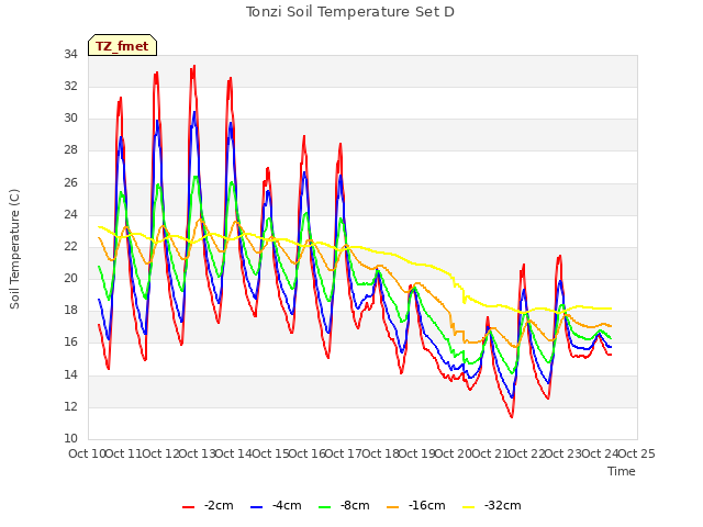 plot of Tonzi Soil Temperature Set D