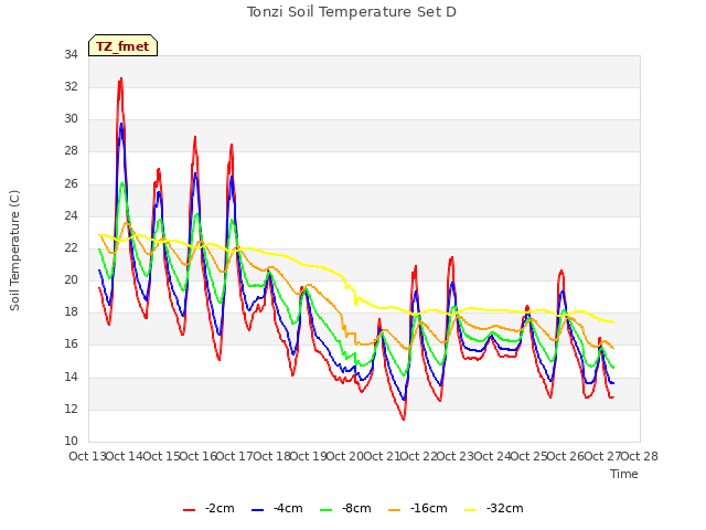 plot of Tonzi Soil Temperature Set D