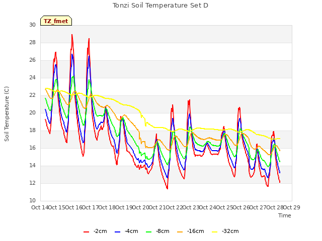 plot of Tonzi Soil Temperature Set D