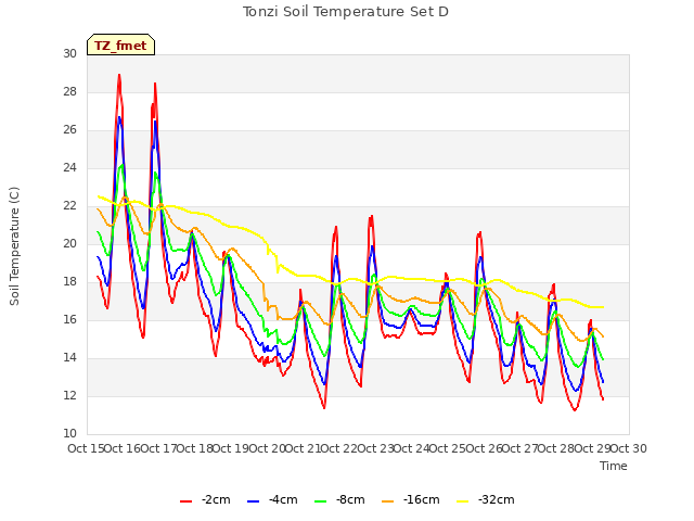 plot of Tonzi Soil Temperature Set D