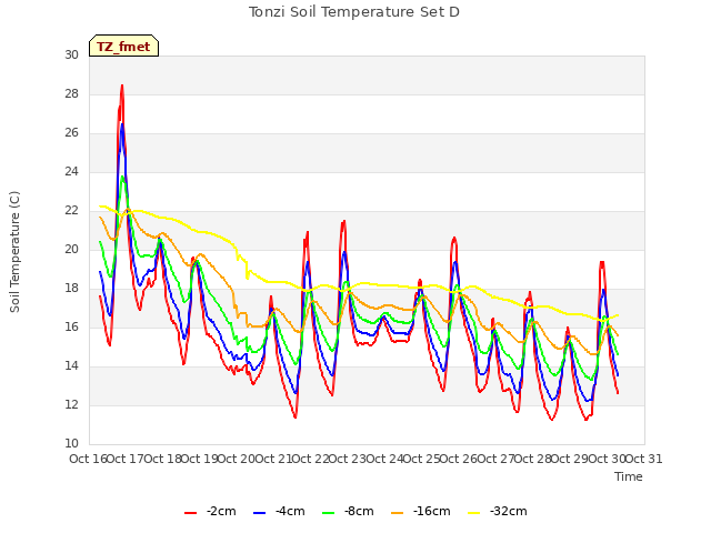 plot of Tonzi Soil Temperature Set D