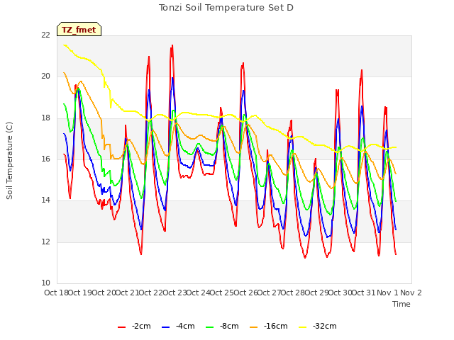 plot of Tonzi Soil Temperature Set D