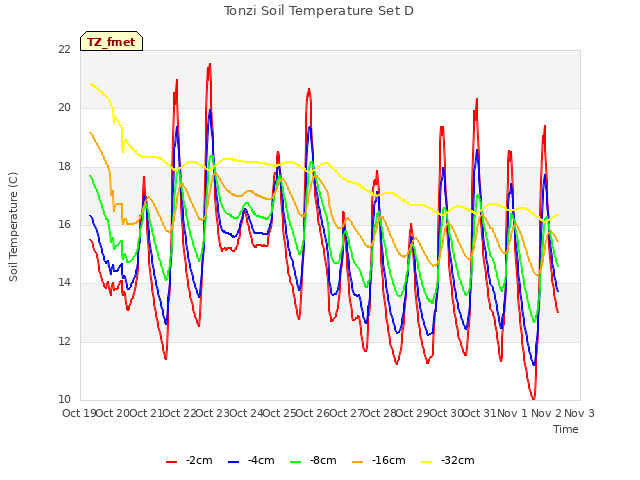 plot of Tonzi Soil Temperature Set D