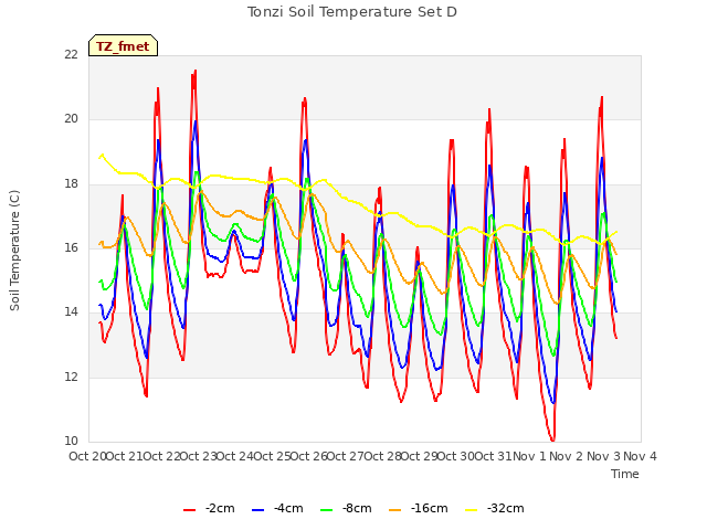 plot of Tonzi Soil Temperature Set D