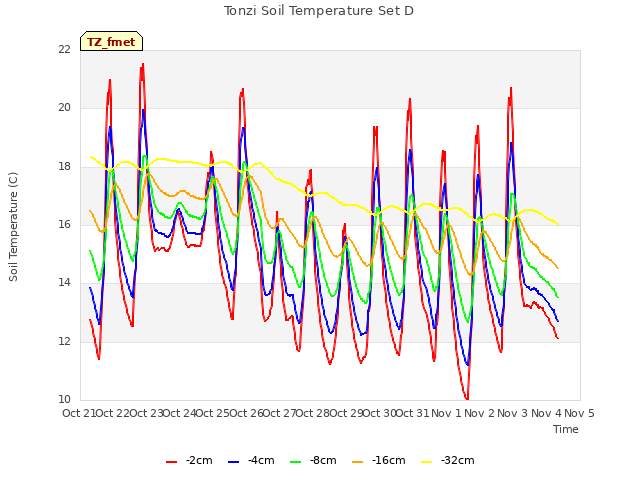 plot of Tonzi Soil Temperature Set D