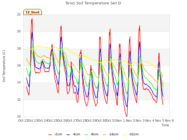 plot of Tonzi Soil Temperature Set D