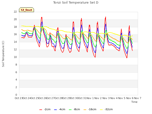 plot of Tonzi Soil Temperature Set D