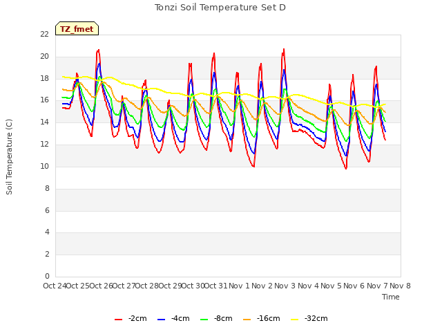 plot of Tonzi Soil Temperature Set D