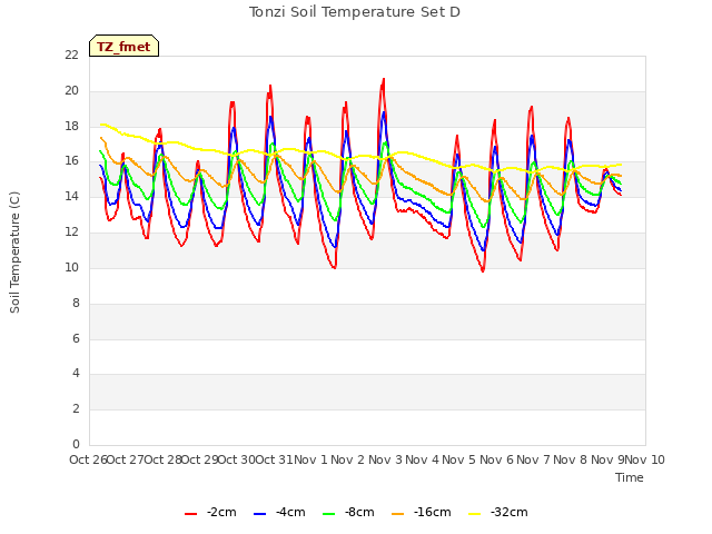 plot of Tonzi Soil Temperature Set D