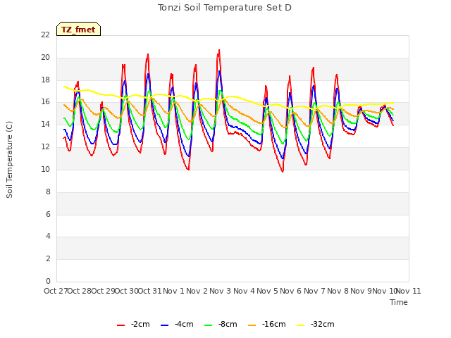 plot of Tonzi Soil Temperature Set D