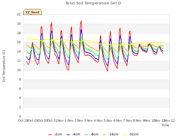 plot of Tonzi Soil Temperature Set D