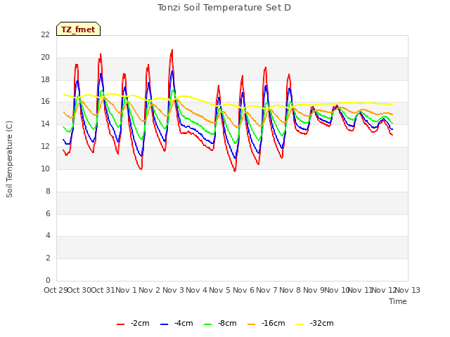 plot of Tonzi Soil Temperature Set D